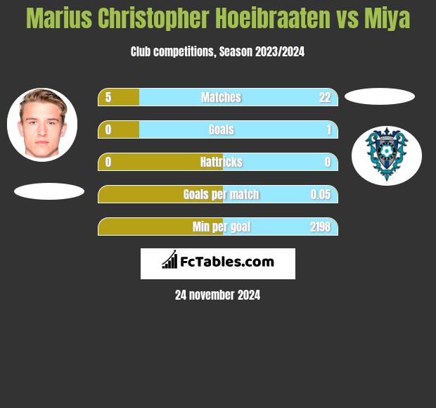 Marius Christopher Hoeibraaten vs Miya h2h player stats