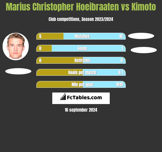 Marius Christopher Hoeibraaten vs Kimoto h2h player stats