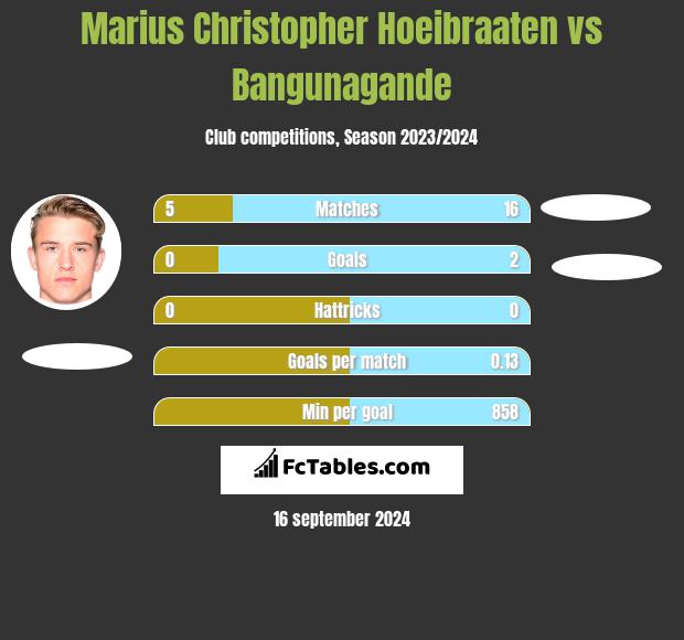 Marius Christopher Hoeibraaten vs Bangunagande h2h player stats