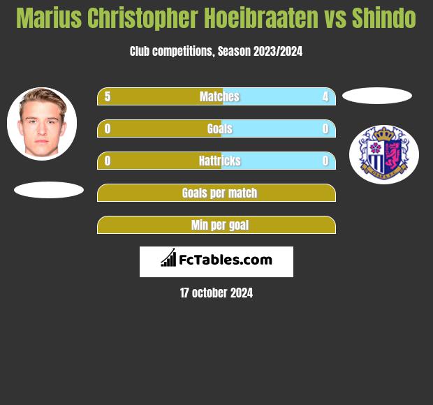 Marius Christopher Hoeibraaten vs Shindo h2h player stats