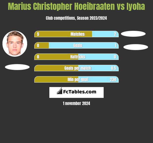 Marius Christopher Hoeibraaten vs Iyoha h2h player stats