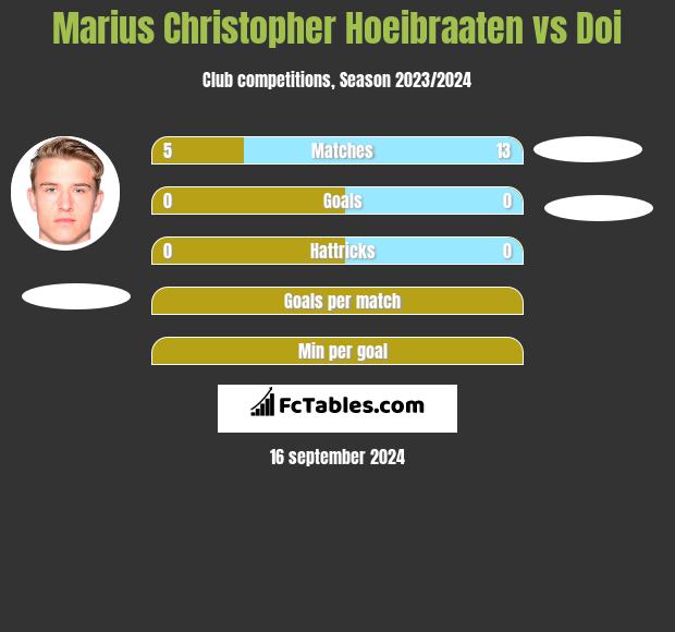 Marius Christopher Hoeibraaten vs Doi h2h player stats