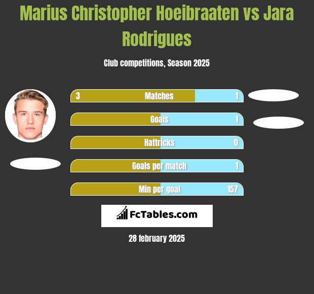 Marius Christopher Hoeibraaten vs Jara Rodrigues h2h player stats