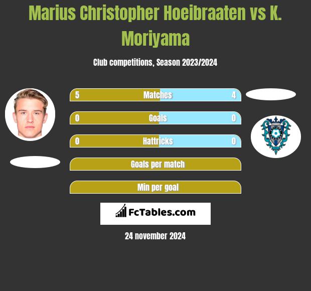 Marius Christopher Hoeibraaten vs K. Moriyama h2h player stats