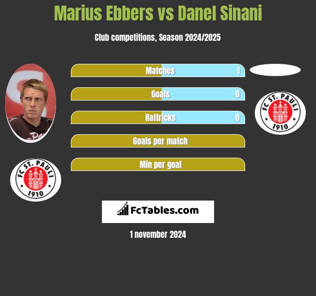 Marius Ebbers vs Danel Sinani h2h player stats