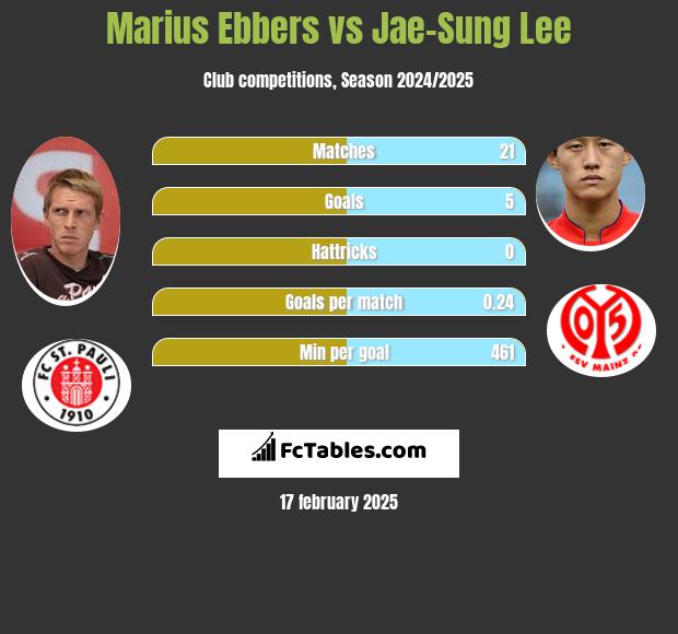 Marius Ebbers vs Jae-Sung Lee h2h player stats