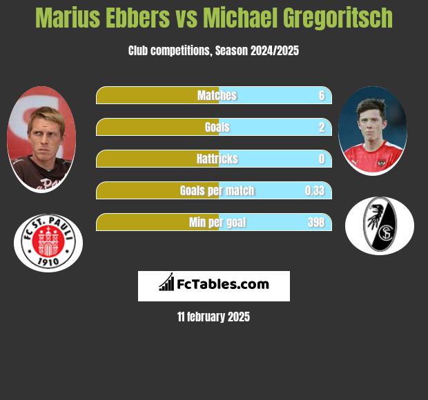 Marius Ebbers vs Michael Gregoritsch h2h player stats