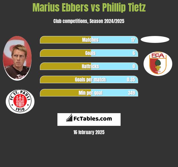 Marius Ebbers vs Phillip Tietz h2h player stats