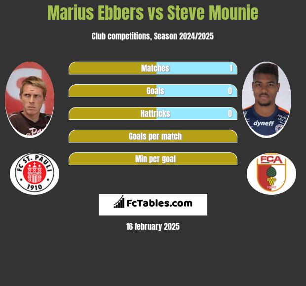 Marius Ebbers vs Steve Mounie h2h player stats