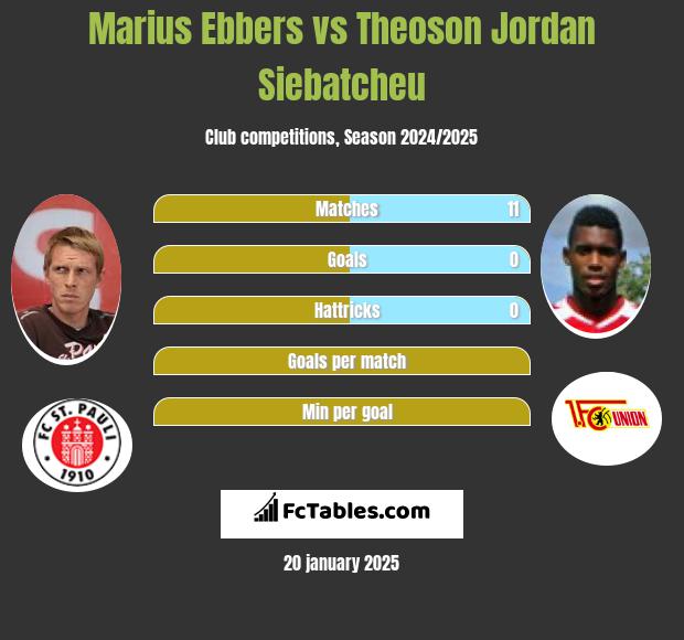 Marius Ebbers vs Theoson Jordan Siebatcheu h2h player stats