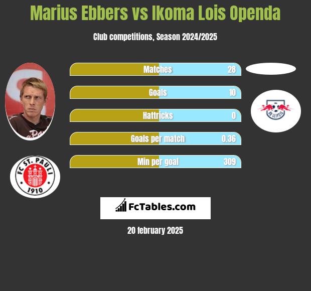 Marius Ebbers vs Ikoma Lois Openda h2h player stats