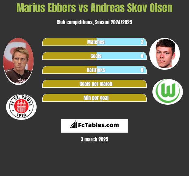 Marius Ebbers vs Andreas Skov Olsen h2h player stats