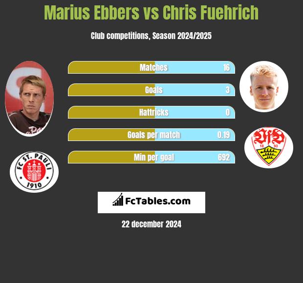 Marius Ebbers vs Chris Fuehrich h2h player stats