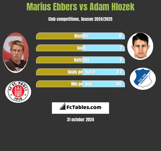 Marius Ebbers vs Adam Hlozek h2h player stats