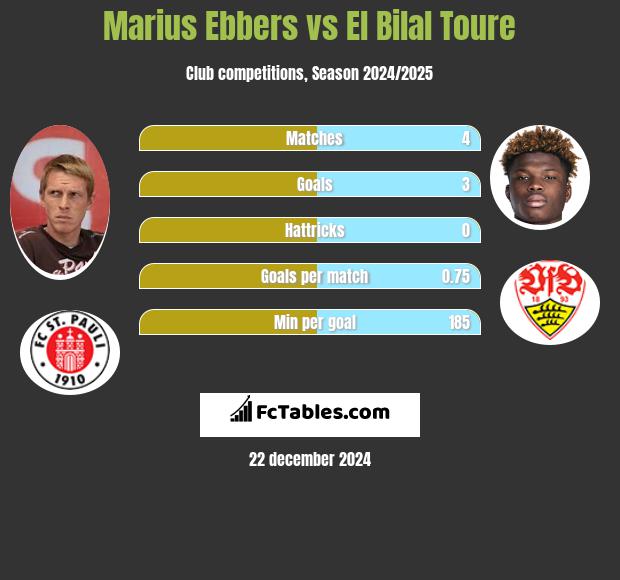 Marius Ebbers vs El Bilal Toure h2h player stats