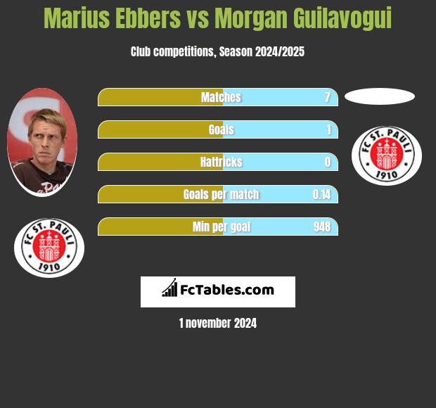 Marius Ebbers vs Morgan Guilavogui h2h player stats