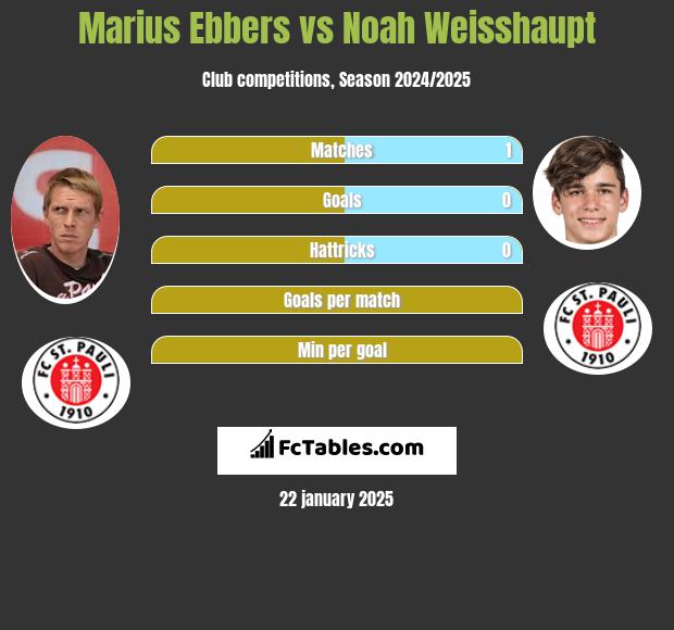 Marius Ebbers vs Noah Weisshaupt h2h player stats