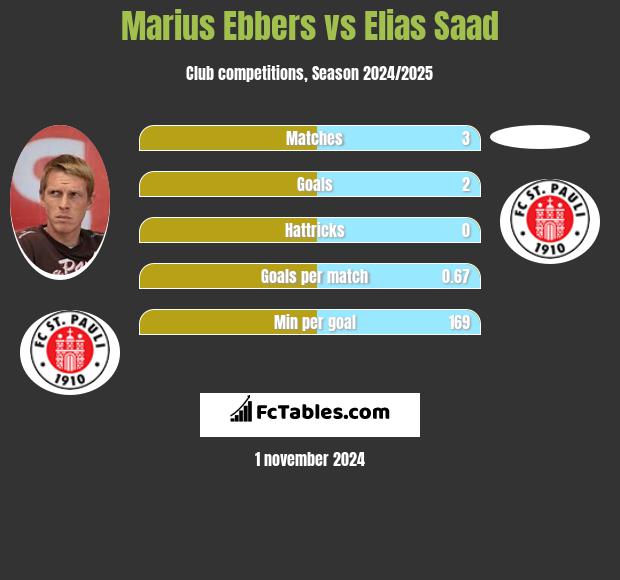 Marius Ebbers vs Elias Saad h2h player stats