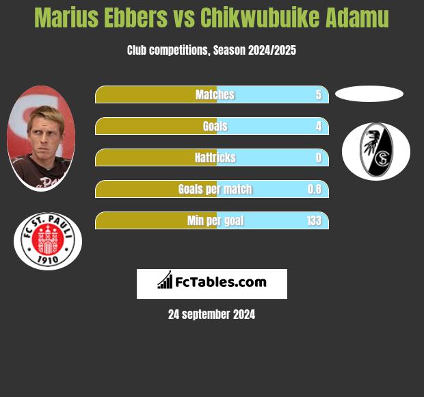 Marius Ebbers vs Chikwubuike Adamu h2h player stats