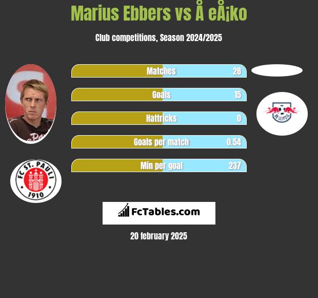 Marius Ebbers vs Å eÅ¡ko h2h player stats