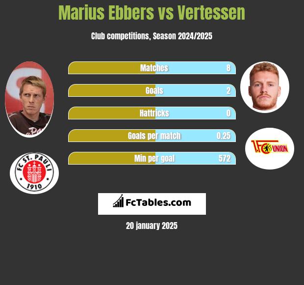 Marius Ebbers vs Vertessen h2h player stats