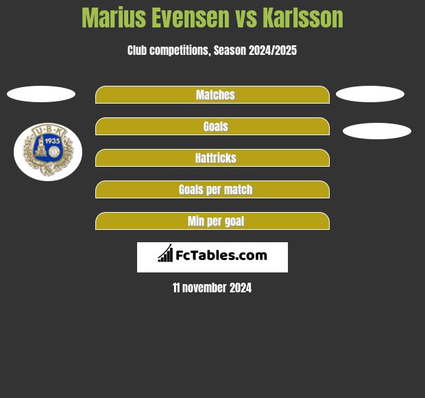 Marius Evensen vs Karlsson h2h player stats