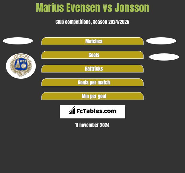 Marius Evensen vs Jonsson h2h player stats