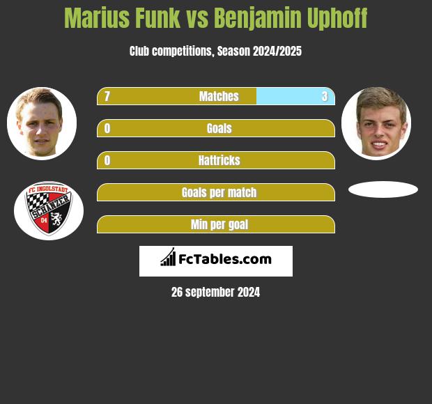 Marius Funk vs Benjamin Uphoff h2h player stats