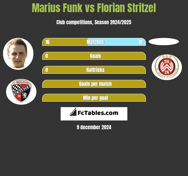 Marius Funk vs Florian Stritzel h2h player stats