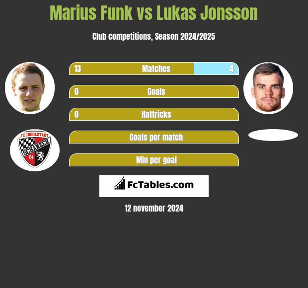 Marius Funk vs Lukas Jonsson h2h player stats