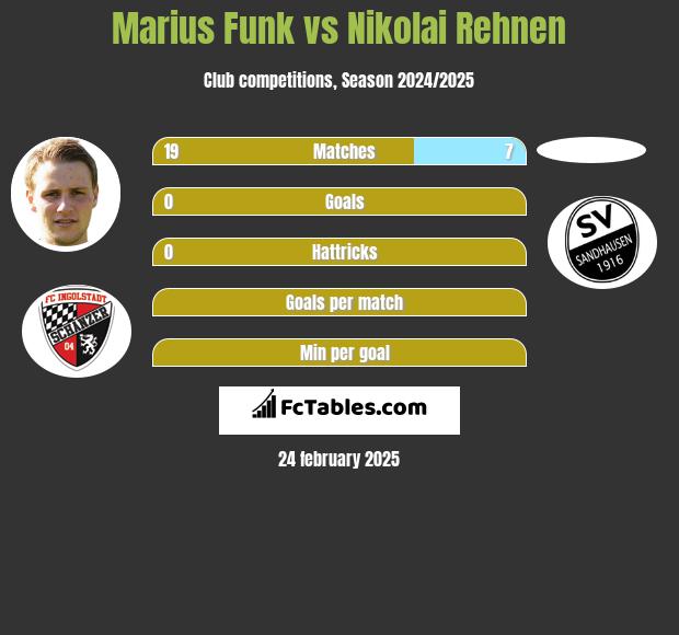 Marius Funk vs Nikolai Rehnen h2h player stats