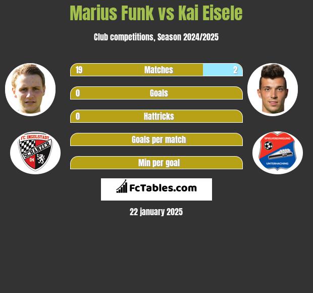 Marius Funk vs Kai Eisele h2h player stats