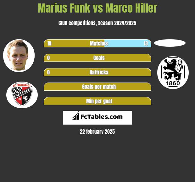 Marius Funk vs Marco Hiller h2h player stats