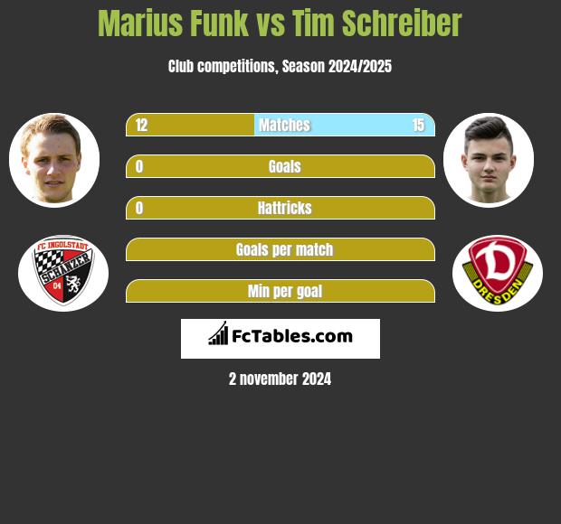 Marius Funk vs Tim Schreiber h2h player stats