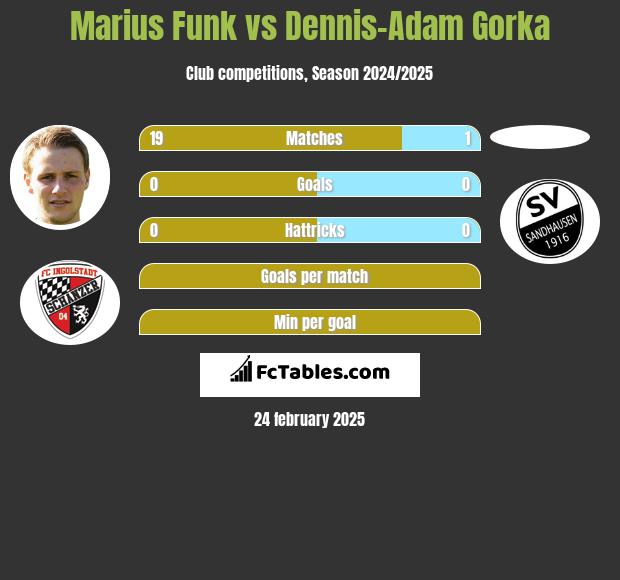 Marius Funk vs Dennis-Adam Gorka h2h player stats