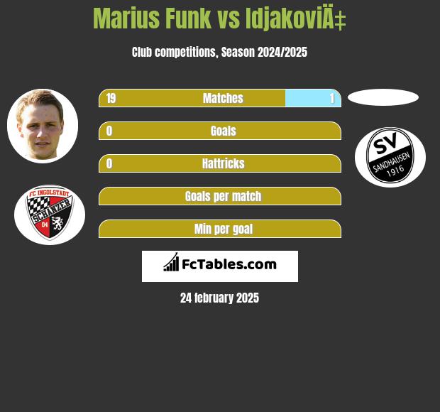 Marius Funk vs IdjakoviÄ‡ h2h player stats