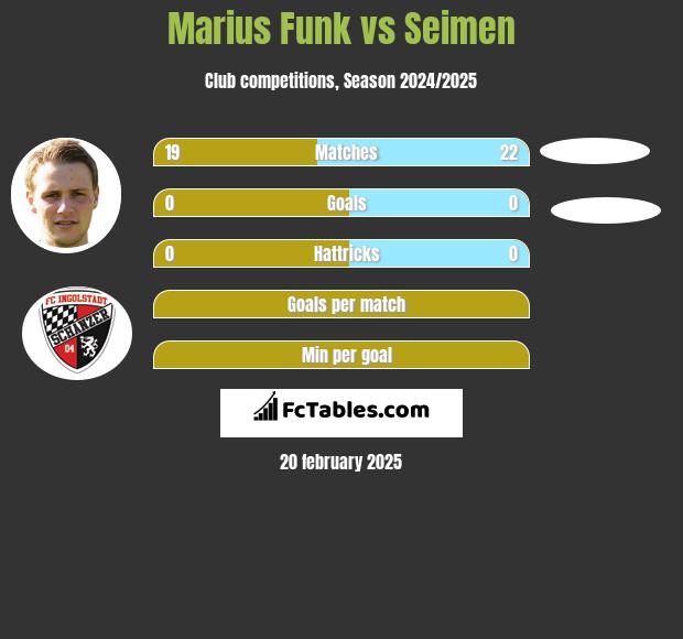 Marius Funk vs Seimen h2h player stats