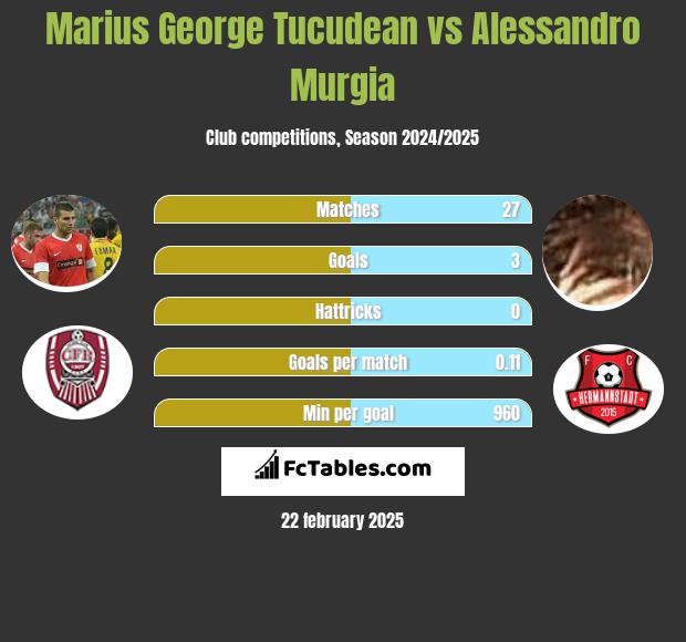 Marius George Tucudean vs Alessandro Murgia h2h player stats