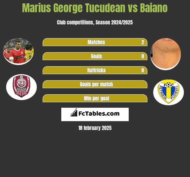 Marius George Tucudean vs Baiano h2h player stats