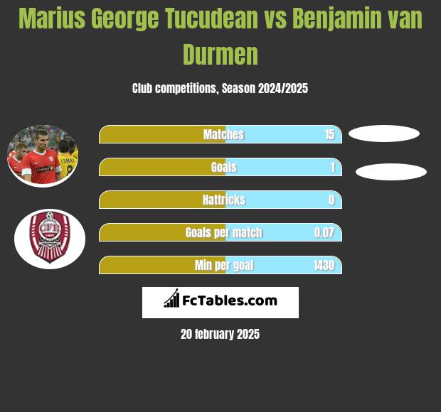 Marius George Tucudean vs Benjamin van Durmen h2h player stats