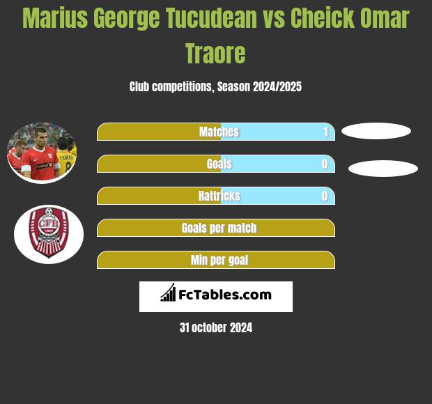 Marius George Tucudean vs Cheick Omar Traore h2h player stats