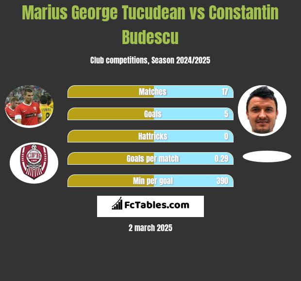 Marius George Tucudean vs Constantin Budescu h2h player stats