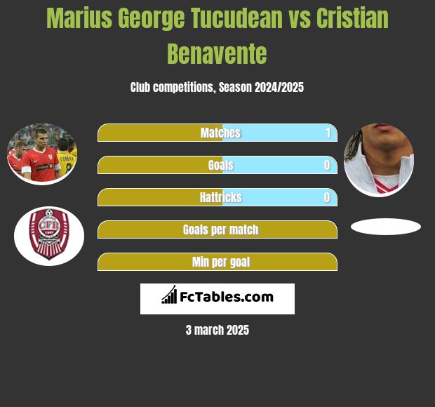 Marius George Tucudean vs Cristian Benavente h2h player stats