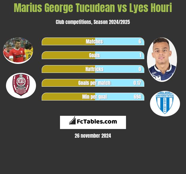 Marius George Tucudean vs Lyes Houri h2h player stats