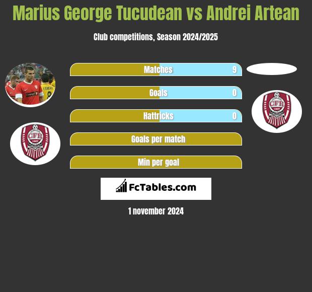 Marius George Tucudean vs Andrei Artean h2h player stats