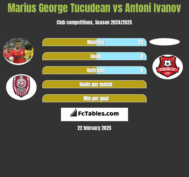 Marius George Tucudean vs Antoni Ivanov h2h player stats