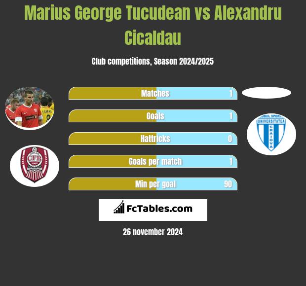 Marius George Tucudean vs Alexandru Cicaldau h2h player stats