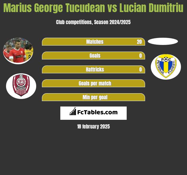 Marius George Tucudean vs Lucian Dumitriu h2h player stats