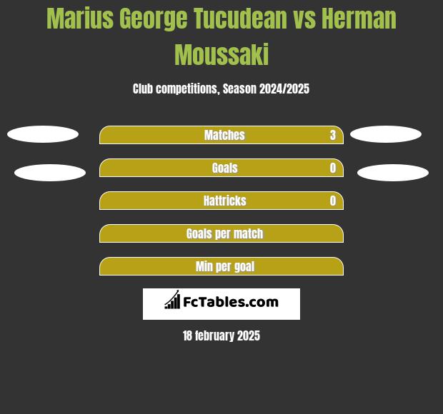 Marius George Tucudean vs Herman Moussaki h2h player stats