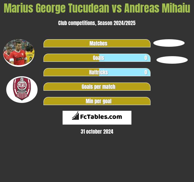 Marius George Tucudean vs Andreas Mihaiu h2h player stats